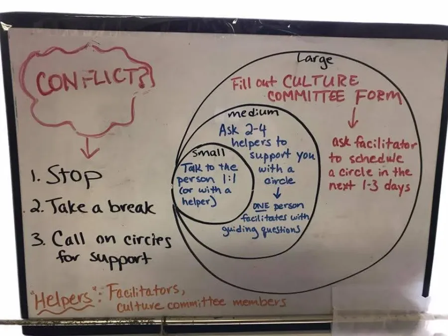 Un círculo de resolución de conflictos